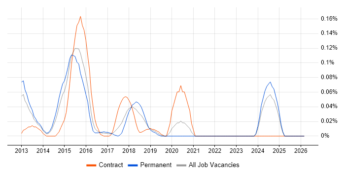 Browser DevTools job vacancy trend in Yorkshire