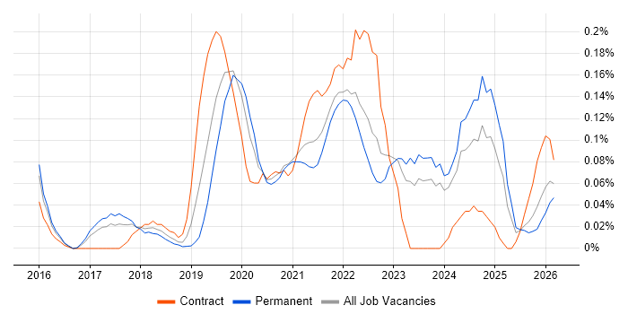 BrowserStack job vacancy trend in Yorkshire