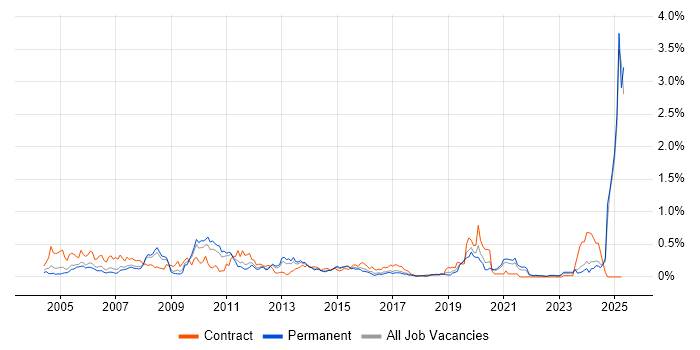 Job vacancy trend for BT in Yorkshire Job vacancy trend for BT in Yorkshire