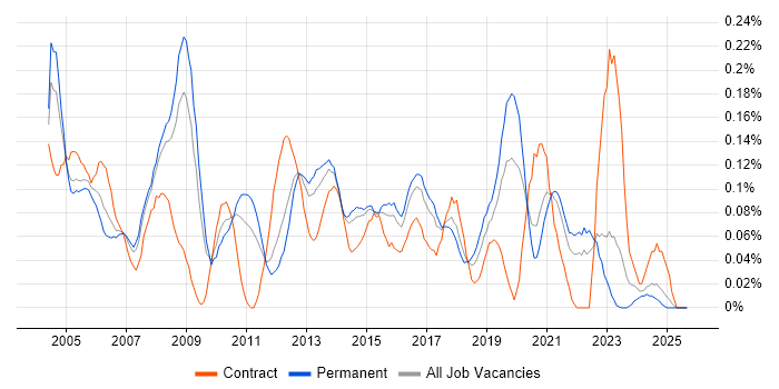 Budget Control job vacancy trend in Yorkshire