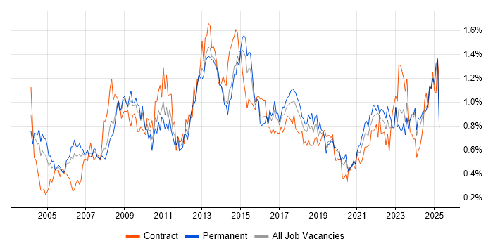 Job vacancy trend for Budget Management in Yorkshire Job vacancy trend for Budget Management in Yorkshire