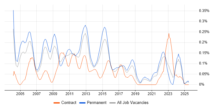 Job vacancy trend for Budget Responsibility in Yorkshire Job vacancy trend for Budget Responsibility in Yorkshire