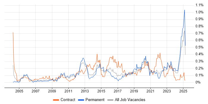 Job vacancy trend for Budgeting and Forecasting in Yorkshire Job vacancy trend for Budgeting and Forecasting in Yorkshire