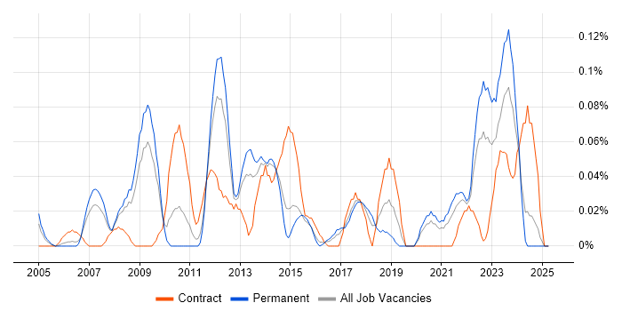 Job vacancy trend for Budgeting and Resource Allocation in Yorkshire Job vacancy trend for Budgeting and Resource Allocation in Yorkshire