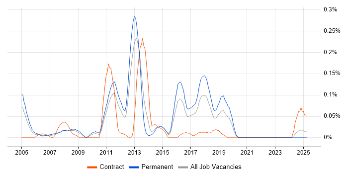 Job vacancy trend for Bugzilla in Yorkshire Job vacancy trend for Bugzilla in Yorkshire