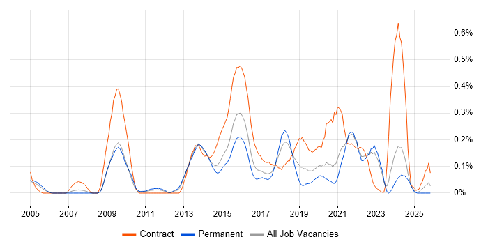 Build Automation job vacancy trend in Yorkshire