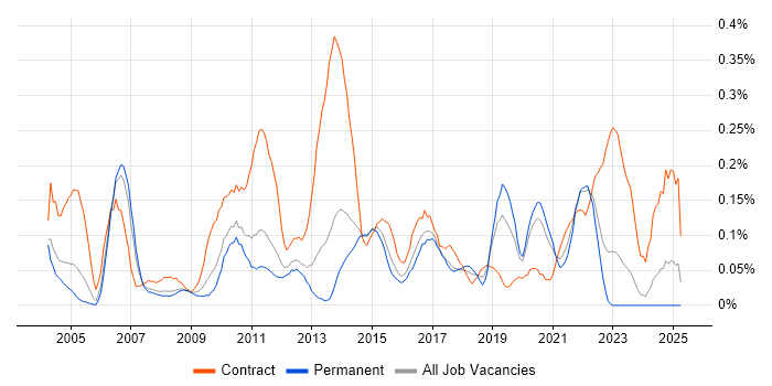 Job vacancy trend for Build Engineer in Yorkshire