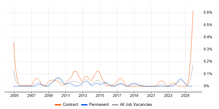 Build Manager job vacancy trend in Yorkshire