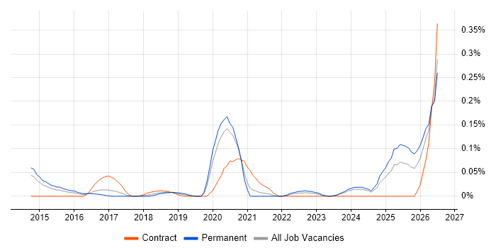 Building Information Modelling job vacancy trend in Yorkshire
