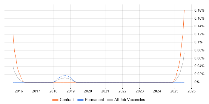 Job vacancy trend for Bundler in Yorkshire Job vacancy trend for Bundler in Yorkshire