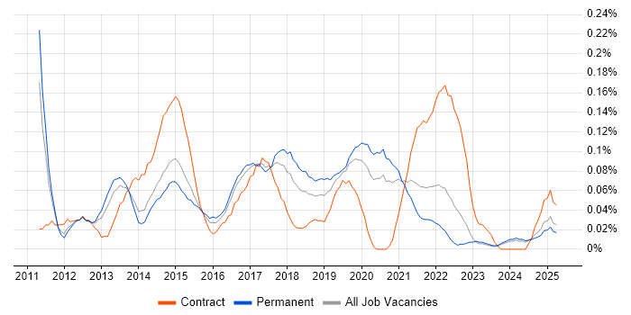 Job vacancy trend for Burndown Charts in Yorkshire Job vacancy trend for Burndown Charts in Yorkshire