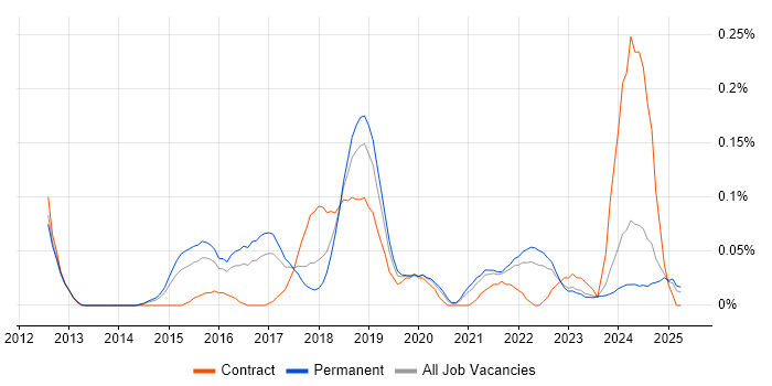 Job vacancy trend for Burp Suite in Yorkshire Job vacancy trend for Burp Suite in Yorkshire