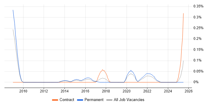 Job vacancy trend for Business Agility in Yorkshire Job vacancy trend for Business Agility in Yorkshire