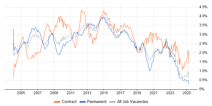 Job vacancy trend for Business Analysis in Yorkshire