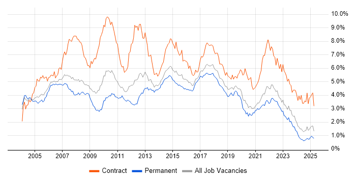 Job vacancy trend for Business Analyst in Yorkshire