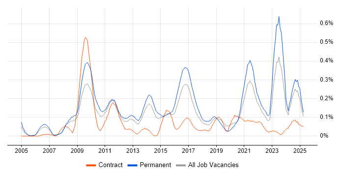 Job vacancy trend for Business Analytics in Yorkshire Job vacancy trend for Business Analytics in Yorkshire