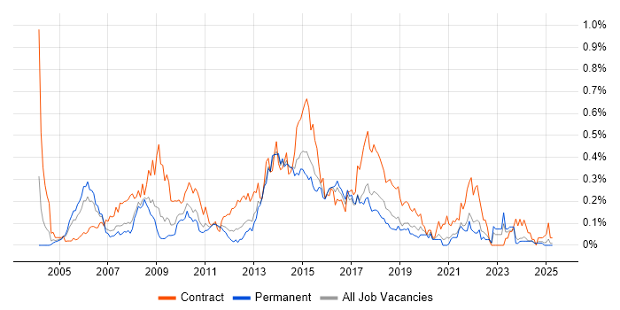 Job vacancy trend for Business Change Analyst in Yorkshire