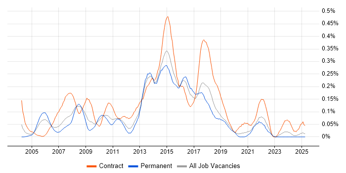 Job vacancy trend for Business Change Business Analyst in Yorkshire Job vacancy trend for Business Change Business Analyst in Yorkshire
