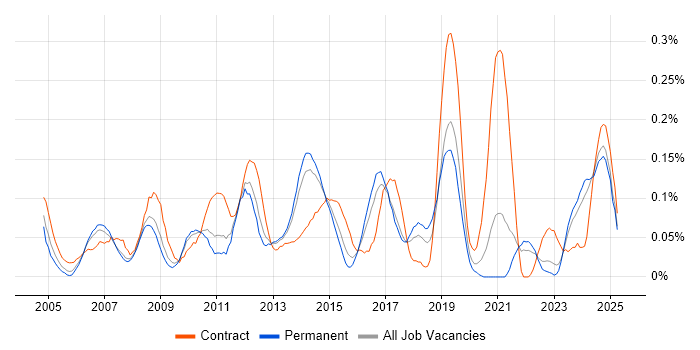 Job vacancy trend for Business Change Management in Yorkshire Job vacancy trend for Business Change Management in Yorkshire