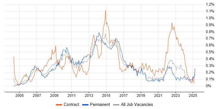 Job vacancy trend for Business Change Manager in Yorkshire Job vacancy trend for Business Change Manager in Yorkshire