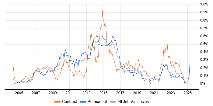 Job vacancy trend for Business Change Project Manager in Yorkshire Job vacancy trend for Business Change Project Manager in Yorkshire