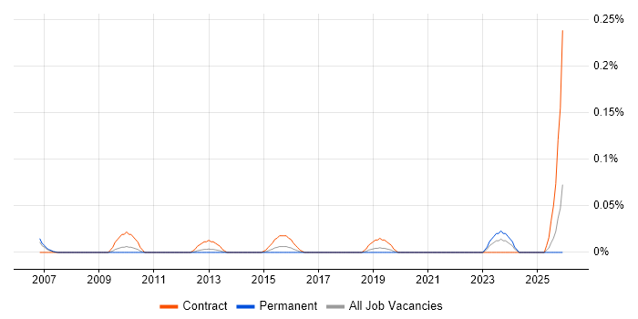 Business Change Specialist job vacancy trend in Yorkshire