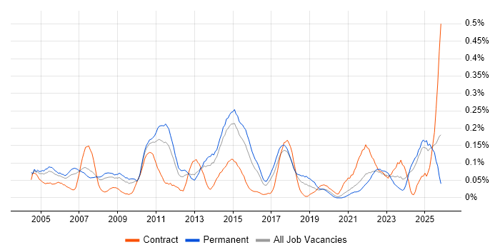 Business Continuity Planning job vacancy trend in Yorkshire