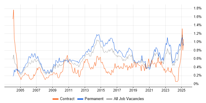 Job vacancy trend for Business Continuity in Yorkshire