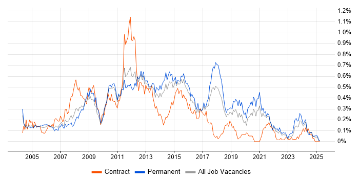 Job vacancy trend for Business Developer in Yorkshire Job vacancy trend for Business Developer in Yorkshire