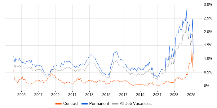 Job vacancy trend for Business Development in Yorkshire