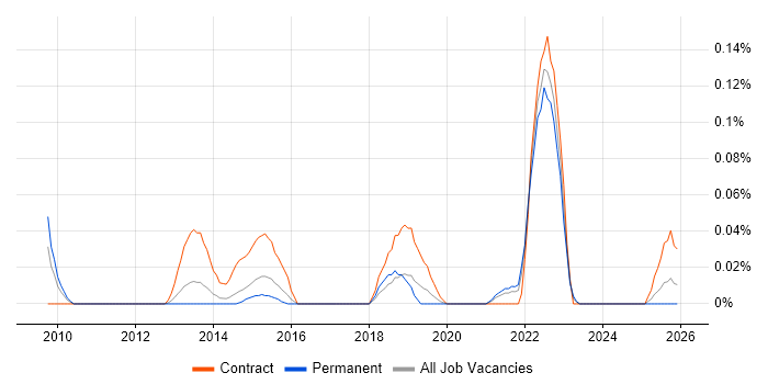 Business Engagement Manager job vacancy trend in Yorkshire