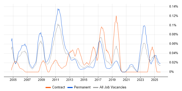 Business Forecasting job vacancy trend in Yorkshire