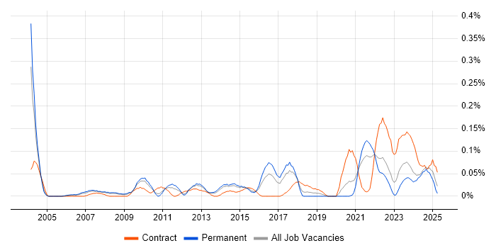 Job vacancy trend for Business Impact Analysis in Yorkshire Job vacancy trend for Business Impact Analysis in Yorkshire