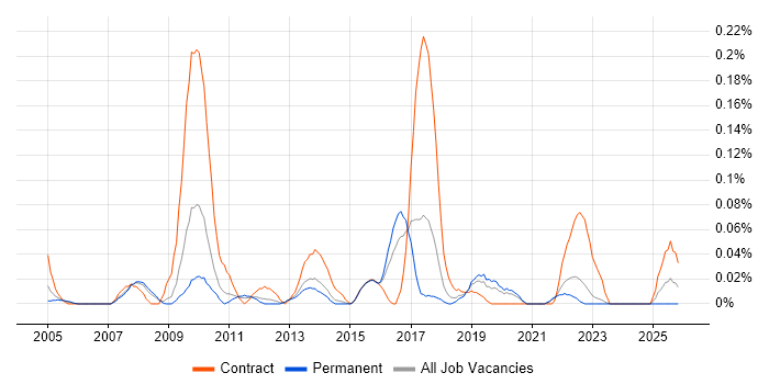 Business Integration Analyst job vacancy trend in Yorkshire