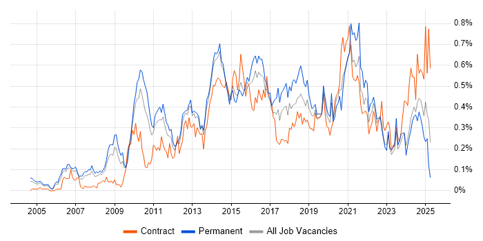 Job vacancy trend for Business Intelligence Analyst in Yorkshire Job vacancy trend for Business Intelligence Analyst in Yorkshire