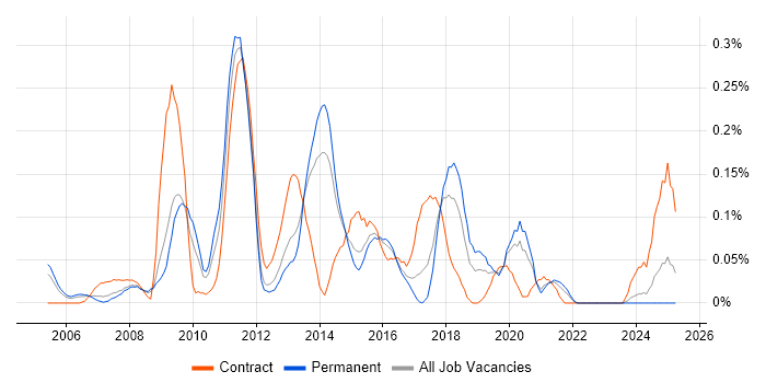 Job vacancy trend for Business Intelligence Architect in Yorkshire Job vacancy trend for Business Intelligence Architect in Yorkshire