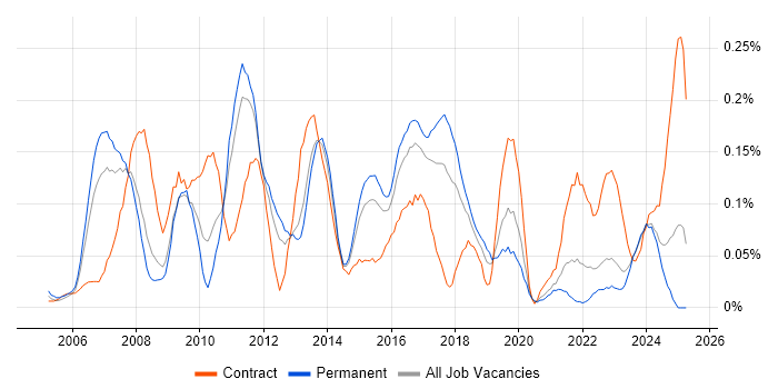 Job vacancy trend for Business Intelligence Consultant in Yorkshire Job vacancy trend for Business Intelligence Consultant in Yorkshire