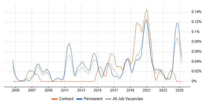 Job vacancy trend for Business Intelligence Data Analyst in Yorkshire Job vacancy trend for Business Intelligence Data Analyst in Yorkshire