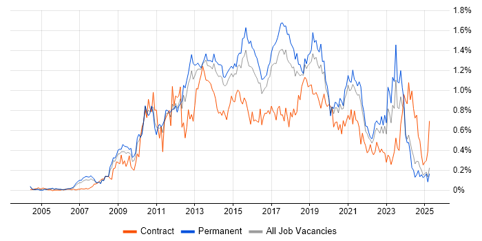 Job vacancy trend for Business Intelligence Developer in Yorkshire Job vacancy trend for Business Intelligence Developer in Yorkshire