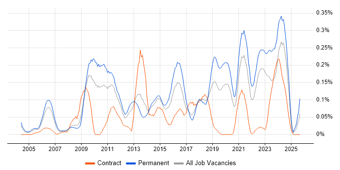 Business Intelligence Lead job vacancy trend in Yorkshire