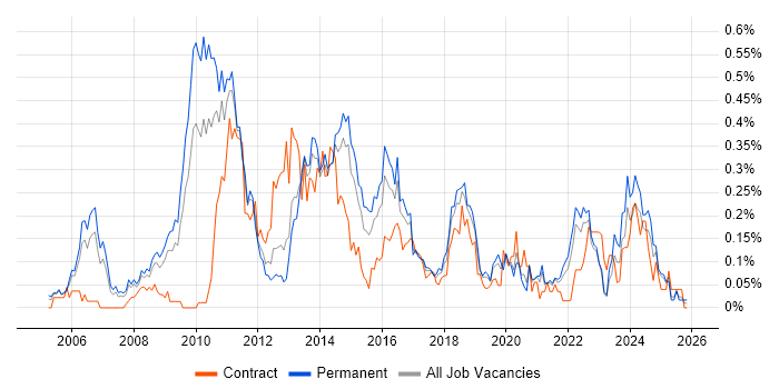 Business Intelligence Manager job vacancy trend in Yorkshire
