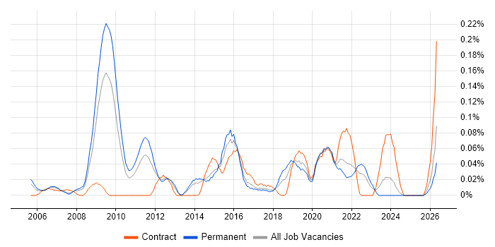 Business Intelligence Specialist job vacancy trend in Yorkshire