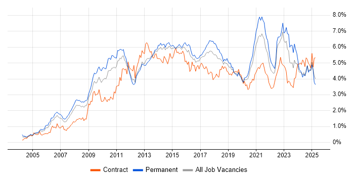 Job vacancy trend for Business Intelligence in Yorkshire Job vacancy trend for Business Intelligence in Yorkshire