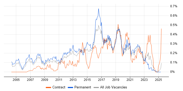 Job vacancy trend for Business IT Analyst in Yorkshire Job vacancy trend for Business IT Analyst in Yorkshire