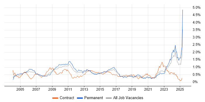 Job vacancy trend for Business Manager in Yorkshire Job vacancy trend for Business Manager in Yorkshire