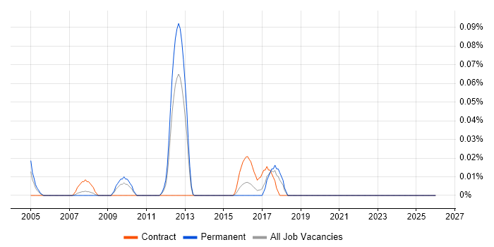 Business Operations Manager job vacancy trend in Yorkshire