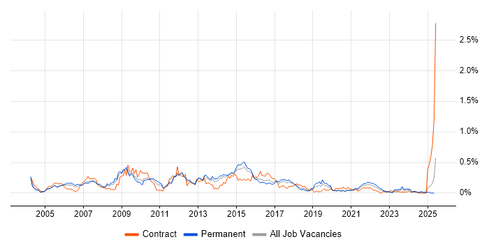 Job vacancy trend for Business Process Analysis in Yorkshire