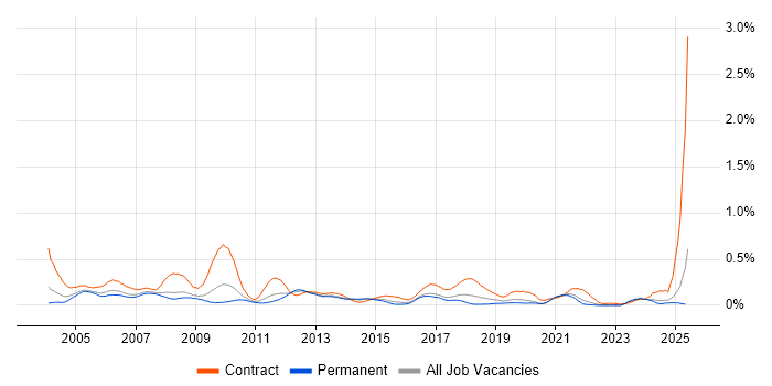Job vacancy trend for Business Process Analyst in Yorkshire