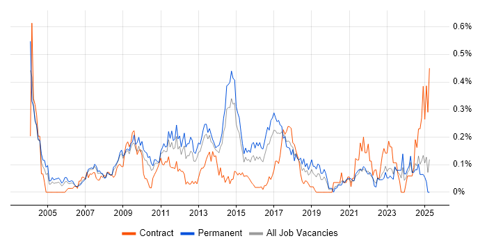 Job vacancy trend for Business Process Improvement in Yorkshire