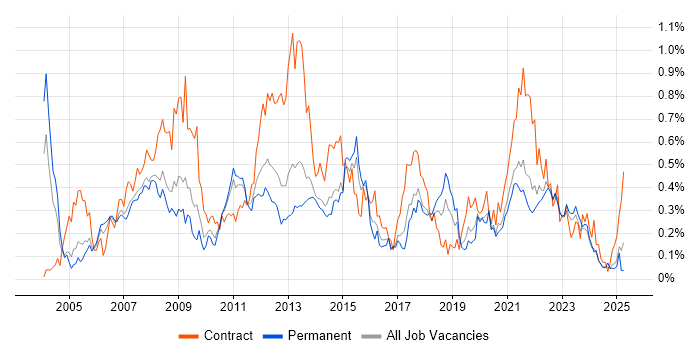 Job vacancy trend for Business Process Modelling in Yorkshire Job vacancy trend for Business Process Modelling in Yorkshire